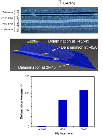 X-ray tomography of 3D damage in CFRP laminates subjected to flexural fatigue.