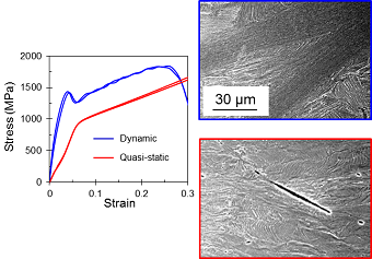 Strain rate stress-strain curves of Ti-6Al-4V alloys and the micromechanism.